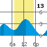 Steamboat Slough tide chart for Thursday, January 13, 2022