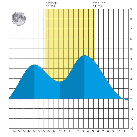 Steamboat Slough tide chart for Monday, January 17, 2022