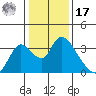 Steamboat Slough tide chart for Monday, January 17, 2022