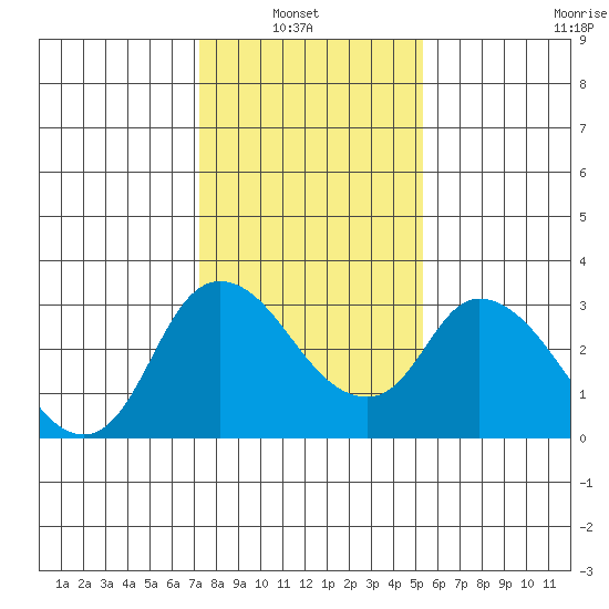 Steamboat Slough tide chart for Sunday, January 23, 2022