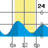 Steamboat Slough tide chart for Monday, January 24, 2022