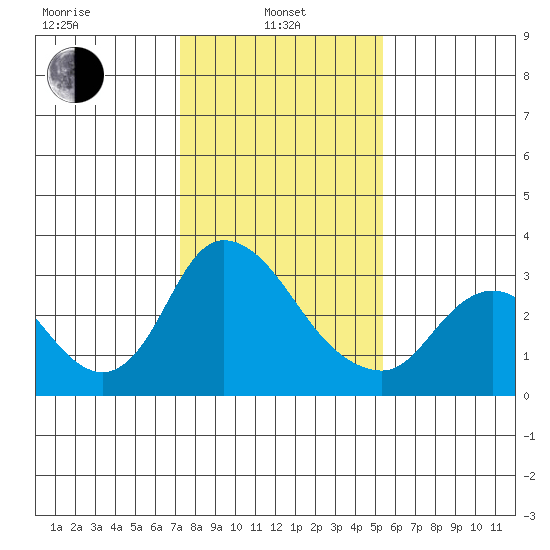 Steamboat Slough tide chart for Tuesday, January 25, 2022