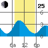 Steamboat Slough tide chart for Tuesday, January 25, 2022