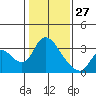 Steamboat Slough tide chart for Thursday, January 27, 2022