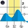 Steamboat Slough tide chart for Sunday, January 2, 2022