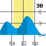 Steamboat Slough tide chart for Sunday, January 30, 2022