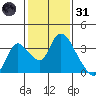 Steamboat Slough tide chart for Monday, January 31, 2022