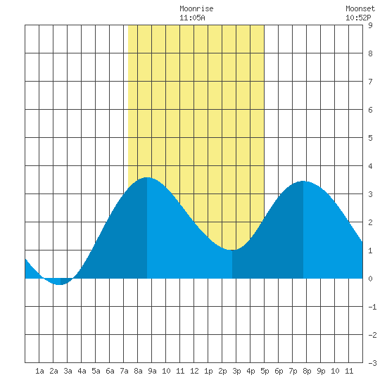 Steamboat Slough tide chart for Friday, January 7, 2022