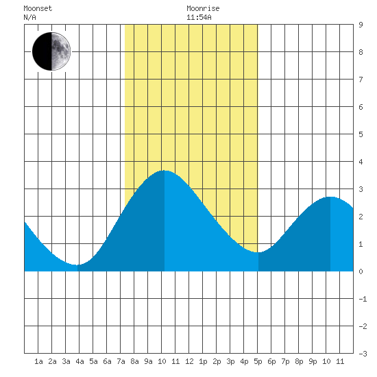 Steamboat Slough tide chart for Sunday, January 9, 2022