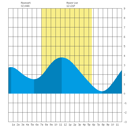 Steamboat Slough tide chart for Thursday, February 10, 2022