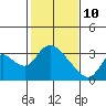 Steamboat Slough tide chart for Thursday, February 10, 2022