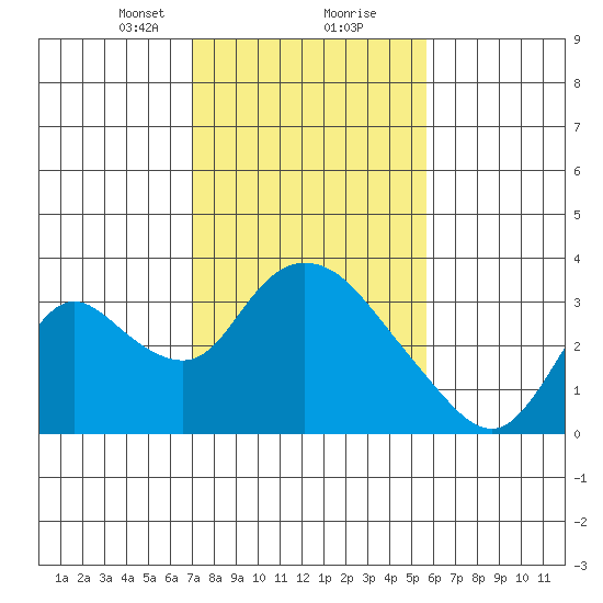 Steamboat Slough tide chart for Friday, February 11, 2022