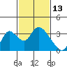 Steamboat Slough tide chart for Sunday, February 13, 2022