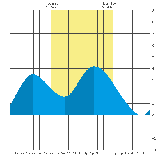 Steamboat Slough tide chart for Monday, February 14, 2022