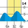 Steamboat Slough tide chart for Monday, February 14, 2022