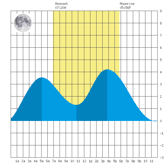 Steamboat Slough tide chart for Wednesday, February 16, 2022