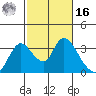 Steamboat Slough tide chart for Wednesday, February 16, 2022