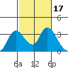 Steamboat Slough tide chart for Thursday, February 17, 2022