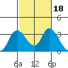 Steamboat Slough tide chart for Friday, February 18, 2022