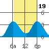 Steamboat Slough tide chart for Saturday, February 19, 2022