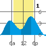 Steamboat Slough tide chart for Tuesday, February 1, 2022