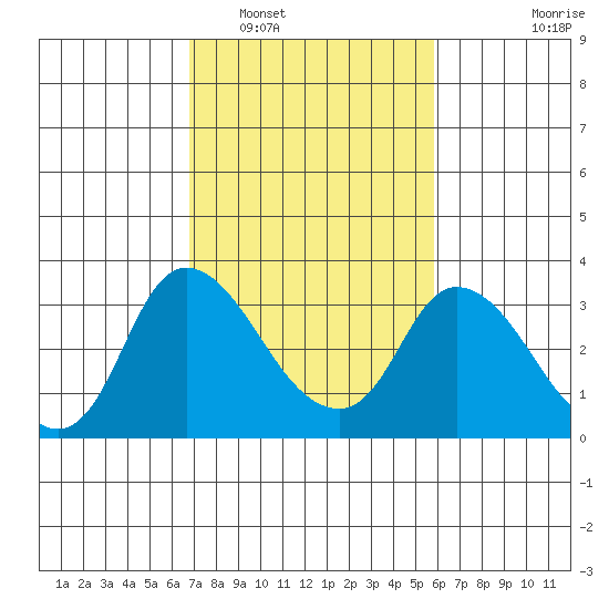 Steamboat Slough tide chart for Sunday, February 20, 2022