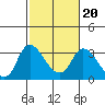 Steamboat Slough tide chart for Sunday, February 20, 2022