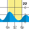 Steamboat Slough tide chart for Tuesday, February 22, 2022