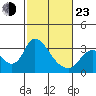 Steamboat Slough tide chart for Wednesday, February 23, 2022