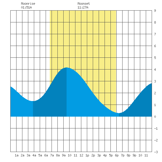 Steamboat Slough tide chart for Thursday, February 24, 2022