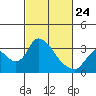 Steamboat Slough tide chart for Thursday, February 24, 2022