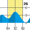 Steamboat Slough tide chart for Saturday, February 26, 2022