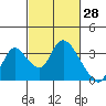 Steamboat Slough tide chart for Monday, February 28, 2022