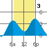 Steamboat Slough tide chart for Thursday, February 3, 2022