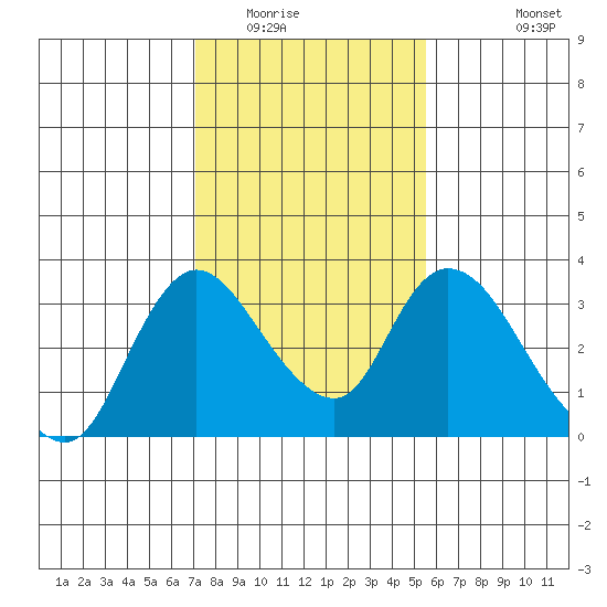 Steamboat Slough tide chart for Friday, February 4, 2022