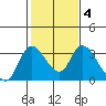Steamboat Slough tide chart for Friday, February 4, 2022
