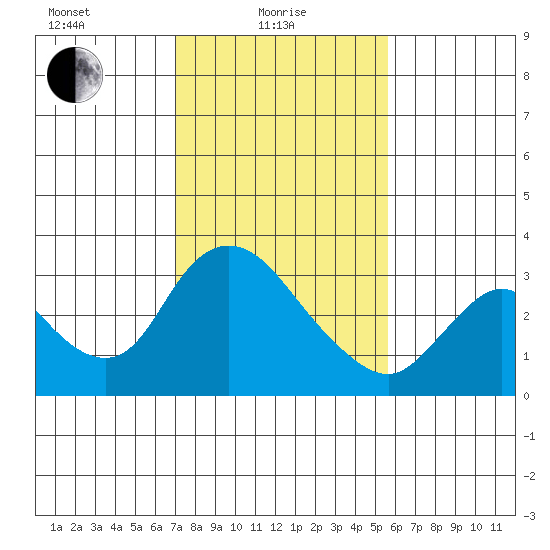 Steamboat Slough tide chart for Tuesday, February 8, 2022
