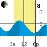 Steamboat Slough tide chart for Tuesday, February 8, 2022