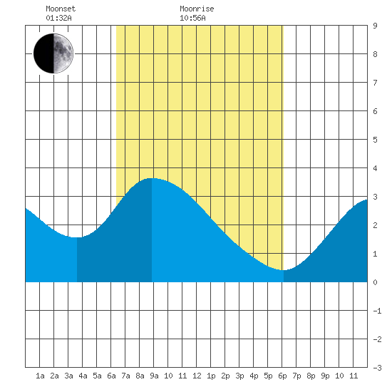 Steamboat Slough tide chart for Thursday, March 10, 2022