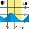 Steamboat Slough tide chart for Thursday, March 10, 2022