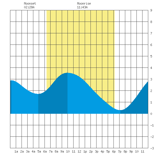 Steamboat Slough tide chart for Friday, March 11, 2022