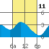 Steamboat Slough tide chart for Friday, March 11, 2022