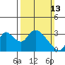 Steamboat Slough tide chart for Sunday, March 13, 2022