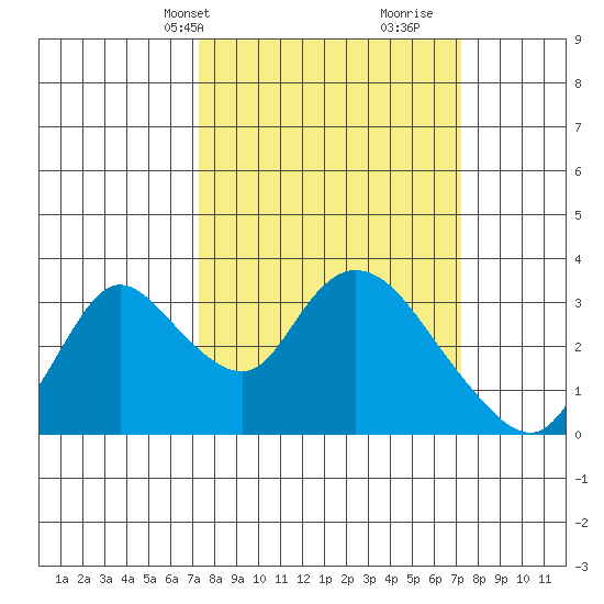 Steamboat Slough tide chart for Monday, March 14, 2022