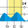 Steamboat Slough tide chart for Monday, March 14, 2022