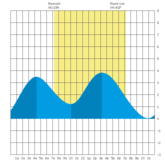 Steamboat Slough tide chart for Tuesday, March 15, 2022