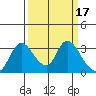 Steamboat Slough tide chart for Thursday, March 17, 2022