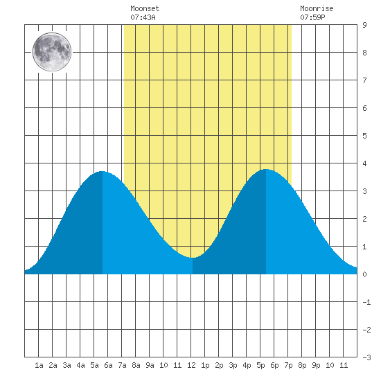 Steamboat Slough tide chart for Friday, March 18, 2022