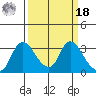 Steamboat Slough tide chart for Friday, March 18, 2022