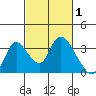 Steamboat Slough tide chart for Tuesday, March 1, 2022
